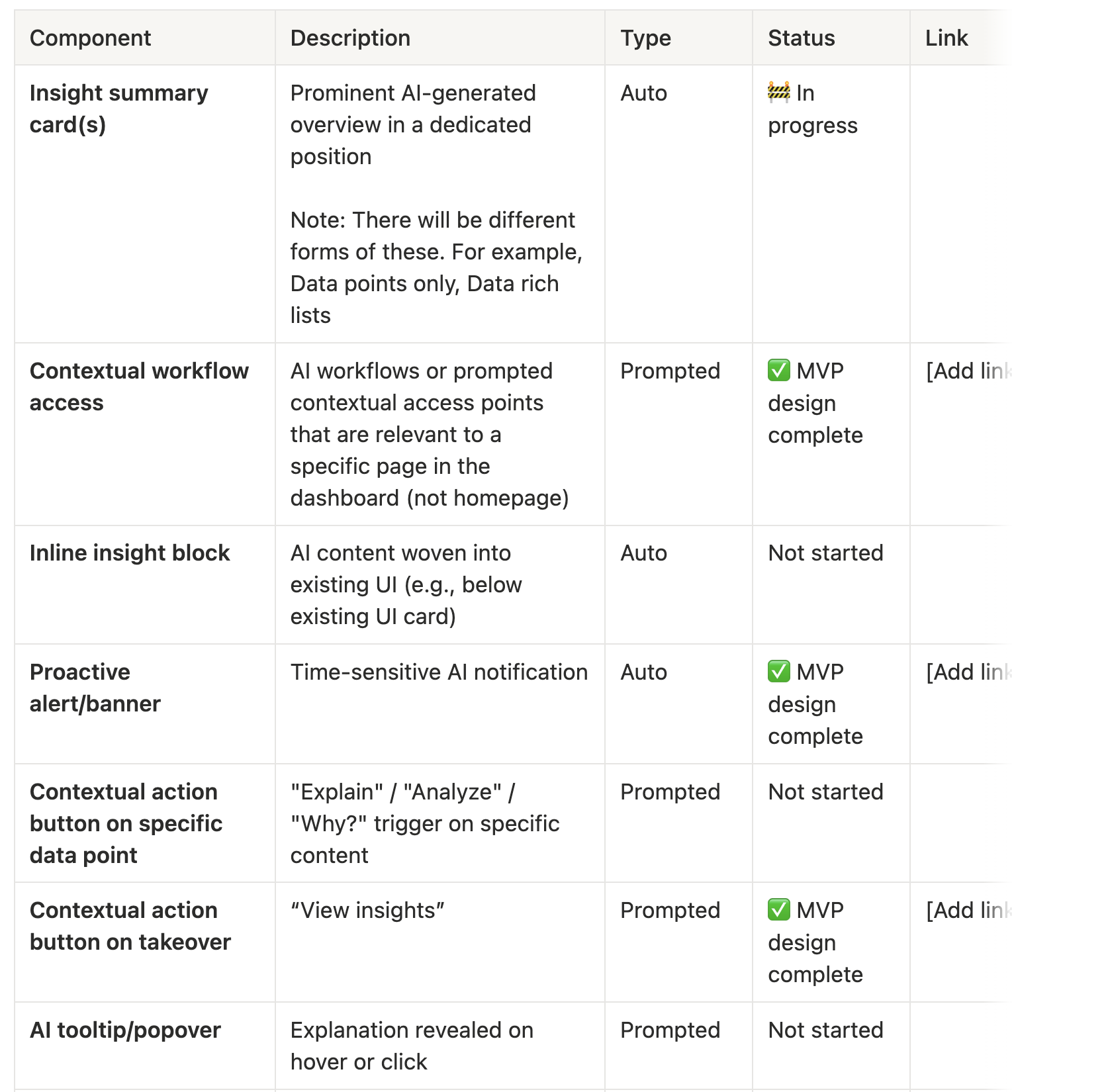 Component tracker spreadsheet listing AI surfaces like insight summary cards, contextual workflow access, and proactive alerts, each tagged Auto or Prompted with a build status.