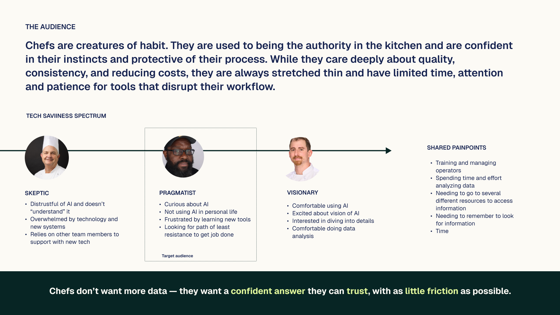 Slide describing the target audience: chefs across a spectrum from skeptic to pragmatist to visionary, with shared pain points around time, training, and scattered tools