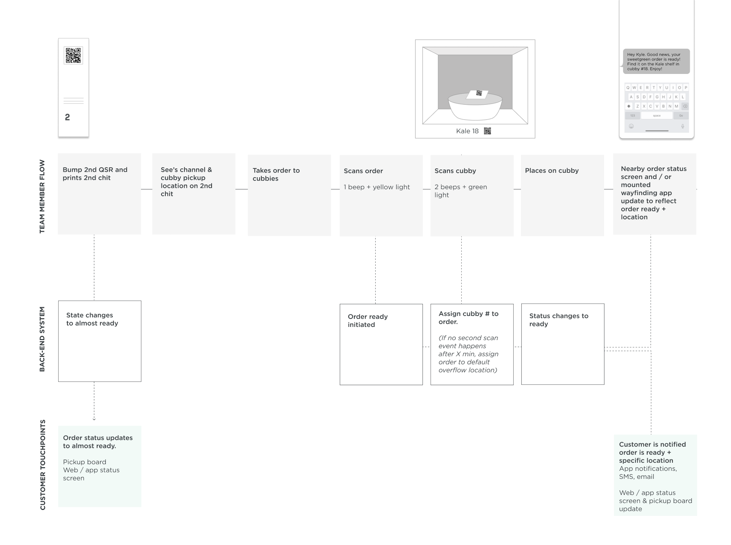 Service blueprint showing the team member flow, back-end system, and customer touchpoints for cubby pickup