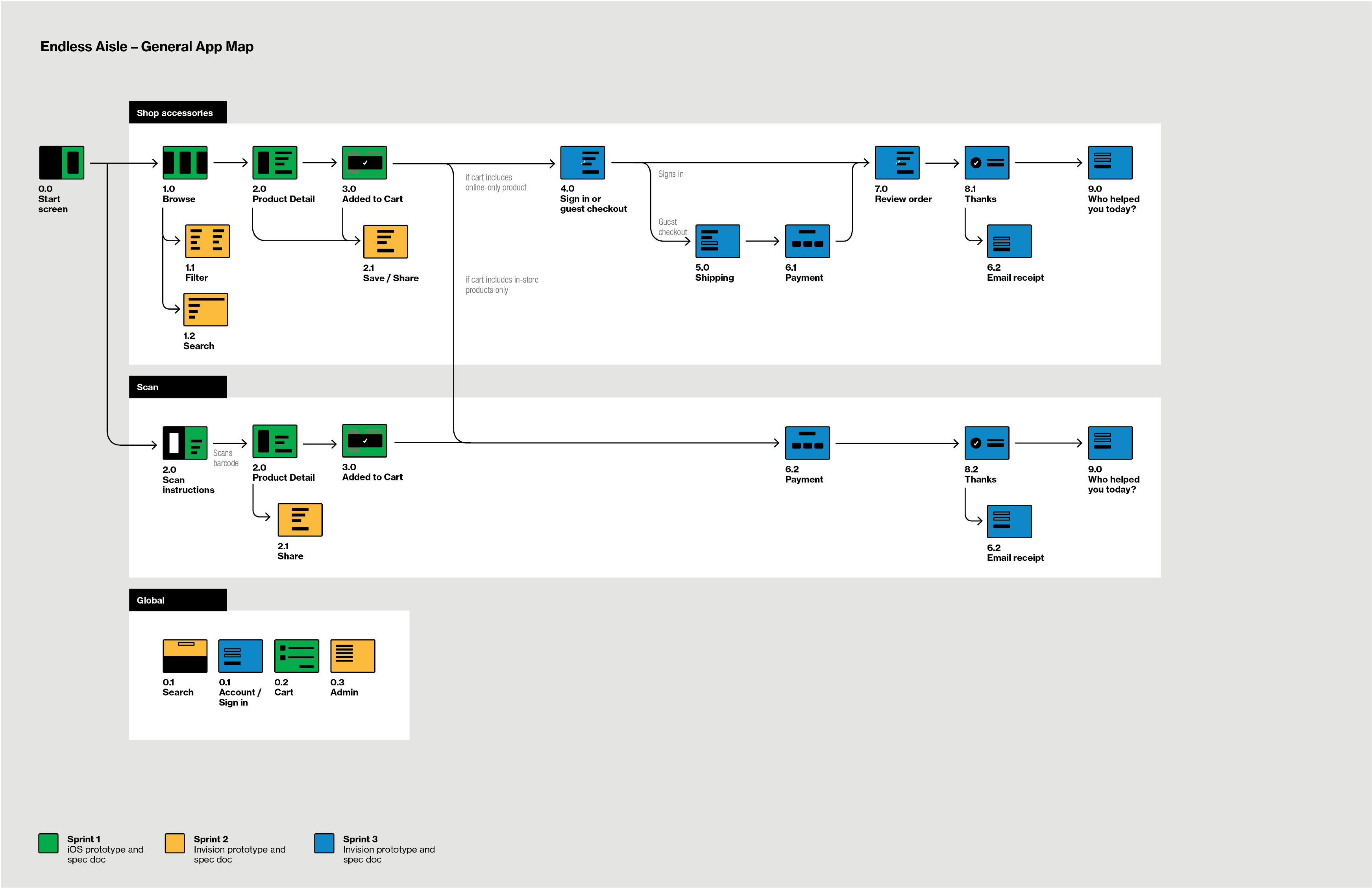 Endless Aisle app map, showing the Shop Accessories and Scan flows from start screen through checkout