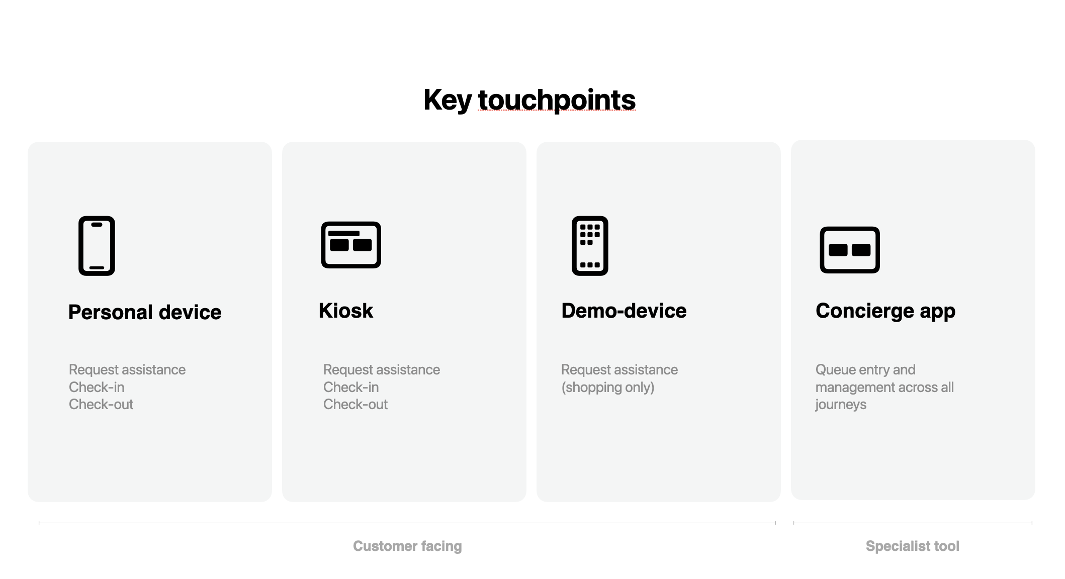 Key touchpoints diagram (blurred; details available on request)
