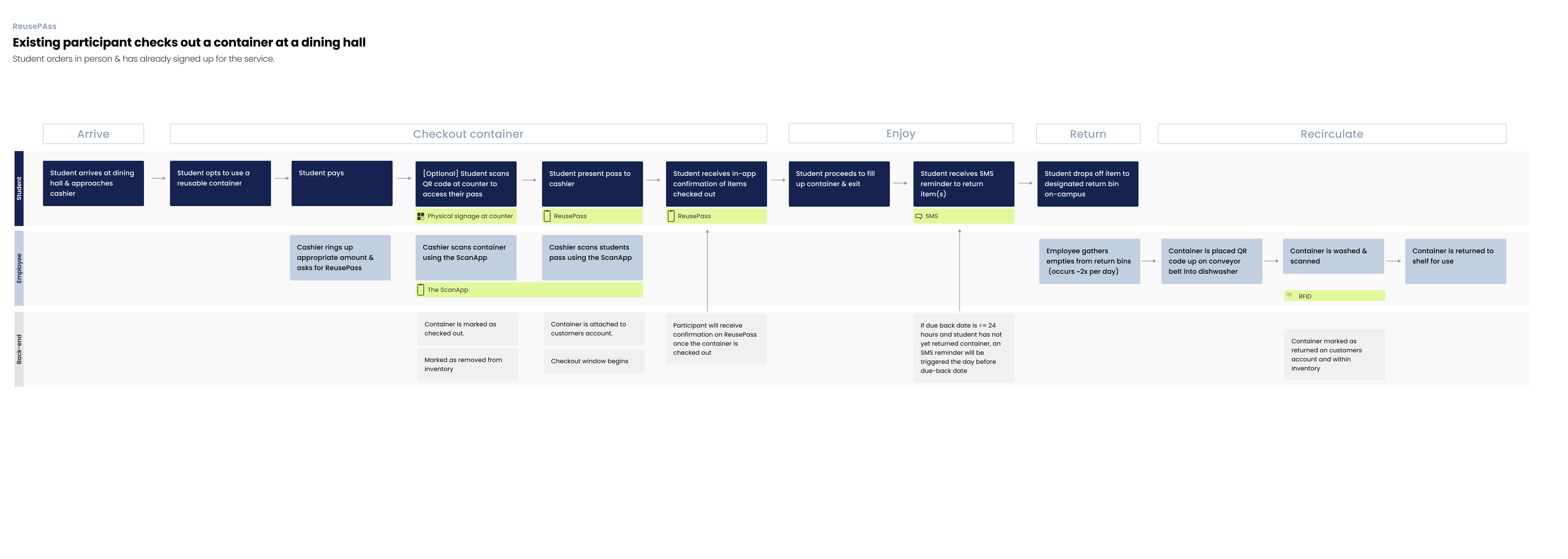 Swimlane diagram of an existing participant's container lifecycle, from checkout through enjoy, return, and recirculation, across student, employee, and back-end steps