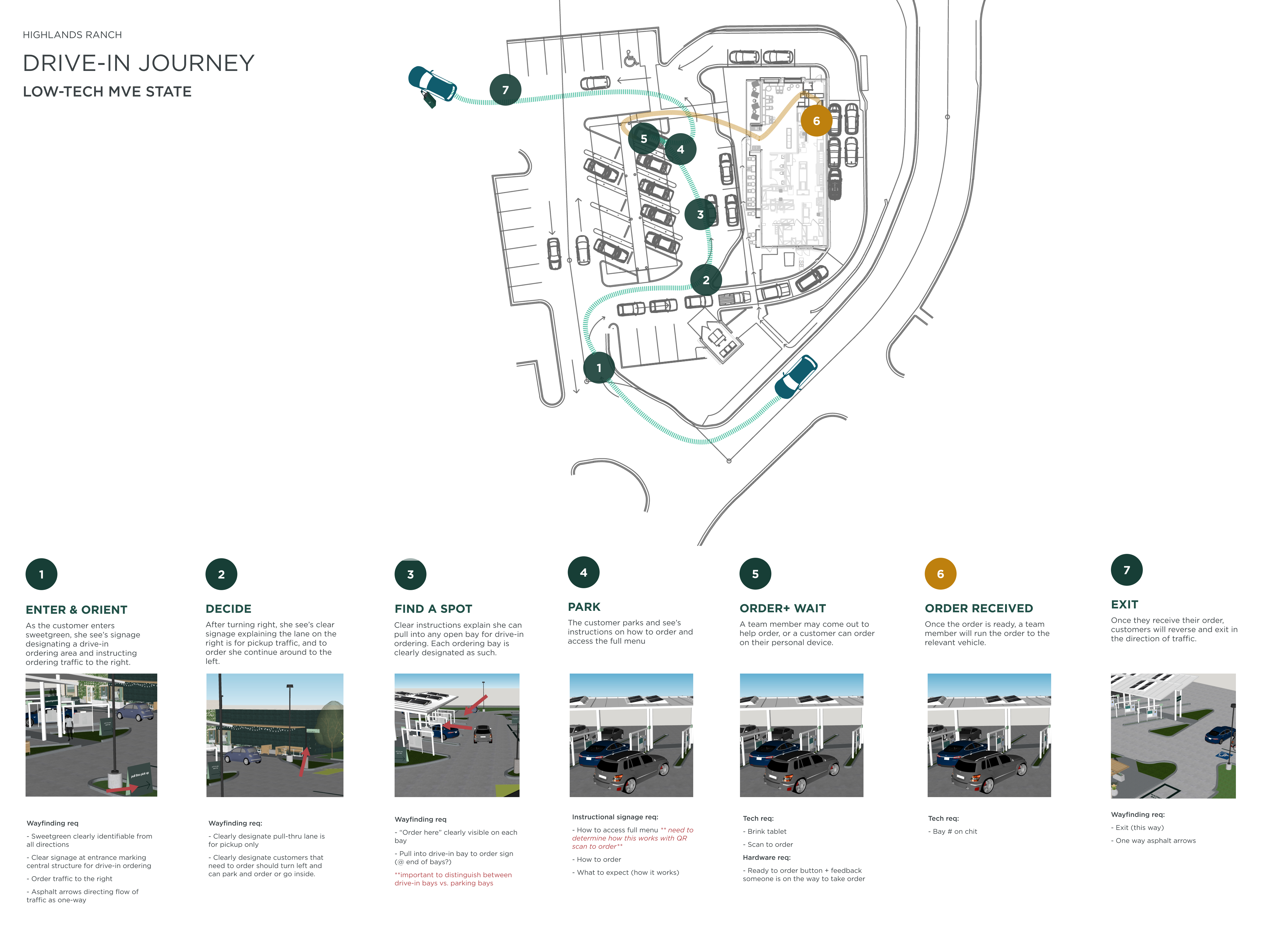 Site plan and renderings of the seven-step drive-in journey at the Highlands Ranch location, from entry to exit