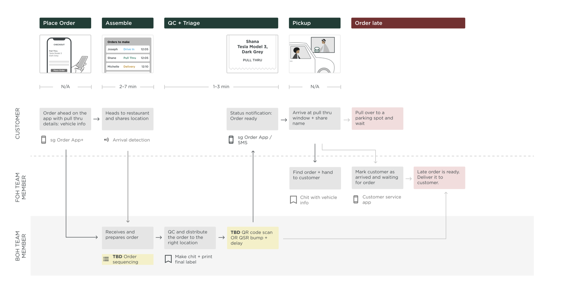 Service blueprint diagram mapping the drive-in order flow across customer, front-of-house, and back-of-house swimlanes, from place order through pickup