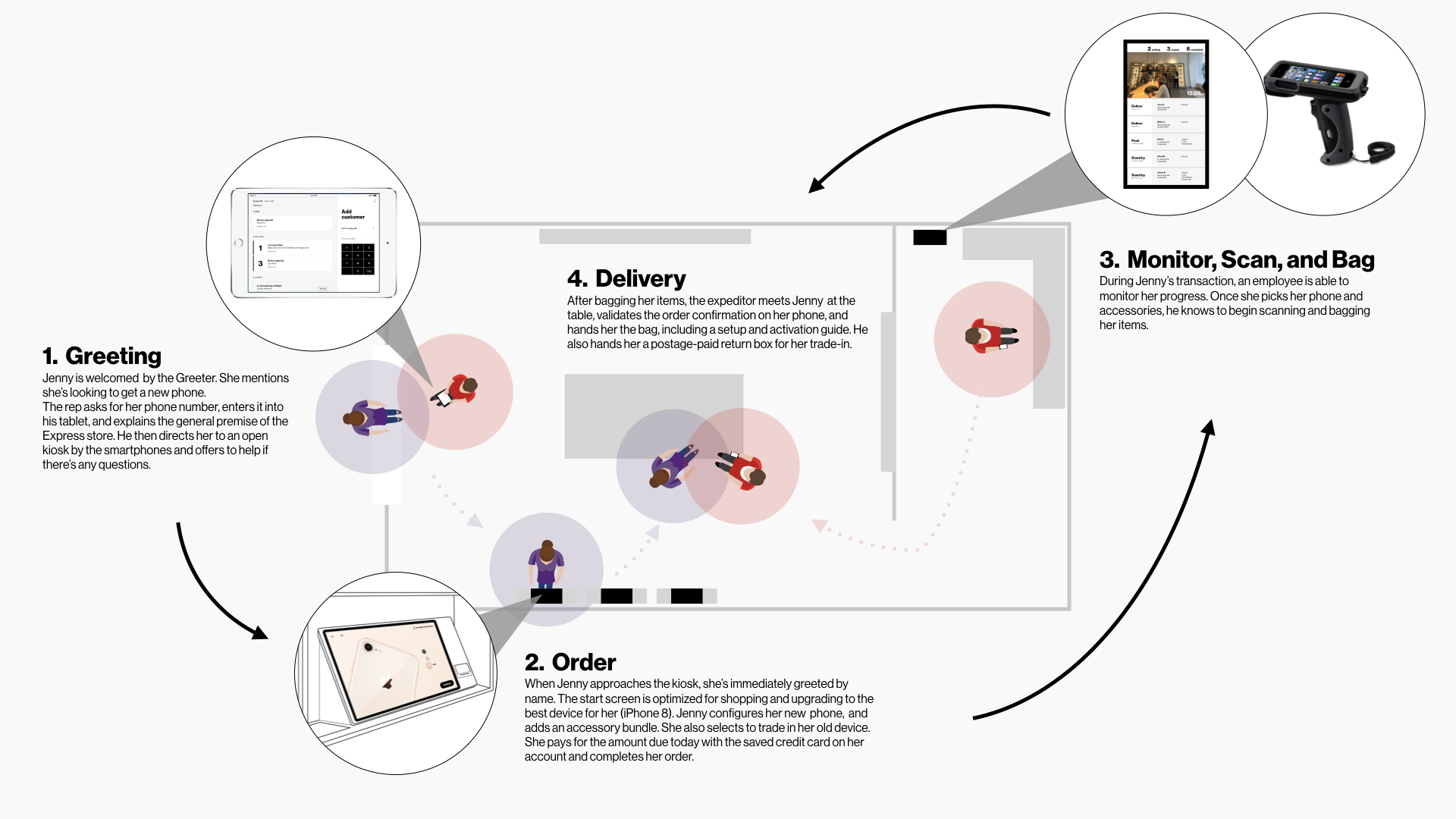 Service flow diagram showing the four steps of a self-service upgrade: greeting, order, monitor and scan, delivery