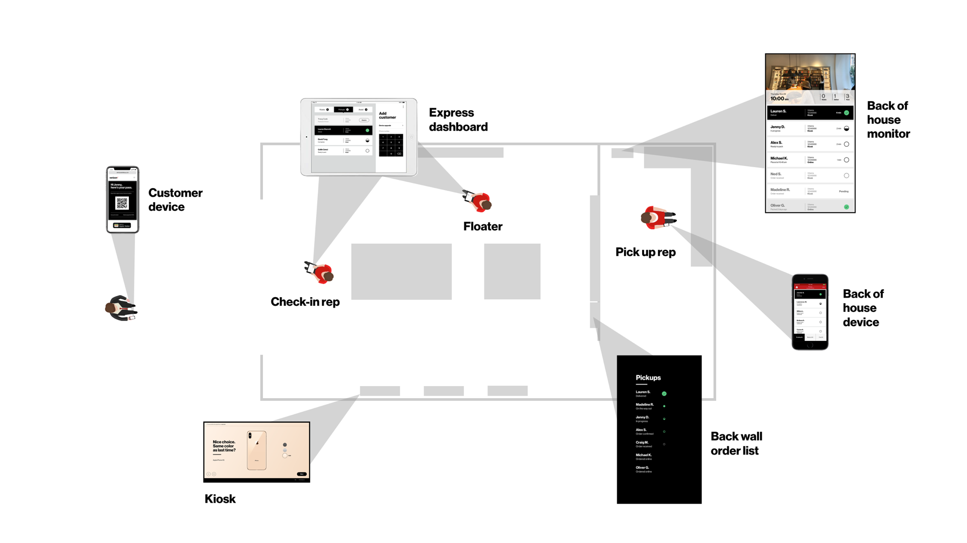 Diagram of the store mapped by role, showing the customer device, check-in rep, express dashboard, floater, pickup rep, and back-of-house tools