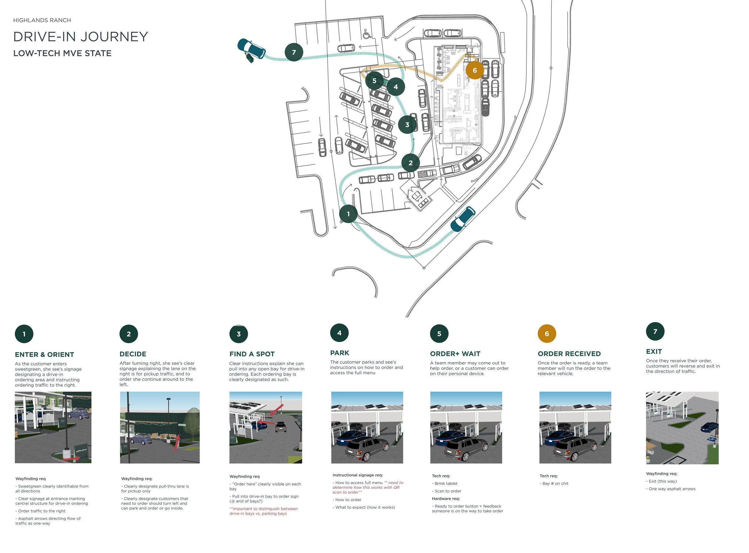 Site plan of the seven-step drive-in journey at Highlands Ranch, with renderings and requirements for each step