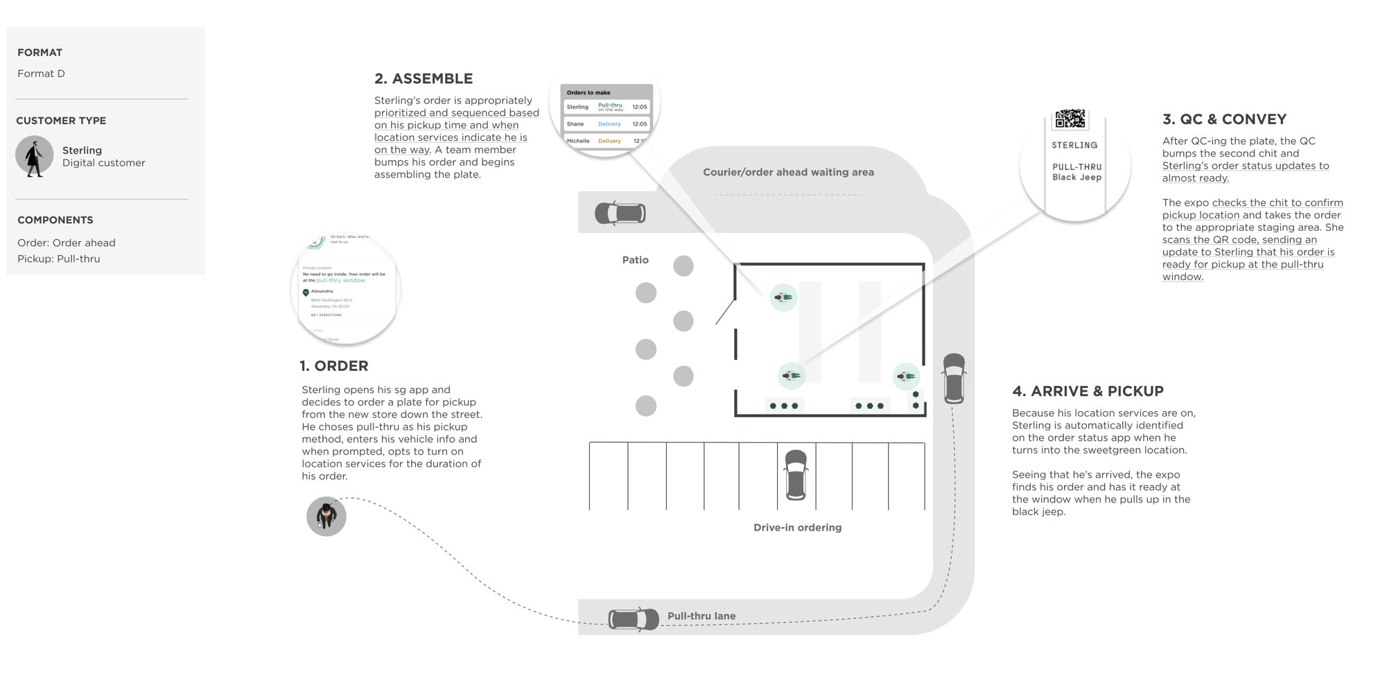 One format&rsquo;s order journey mapped on its site: order ahead, assemble, QC and convey, arrive and pick up