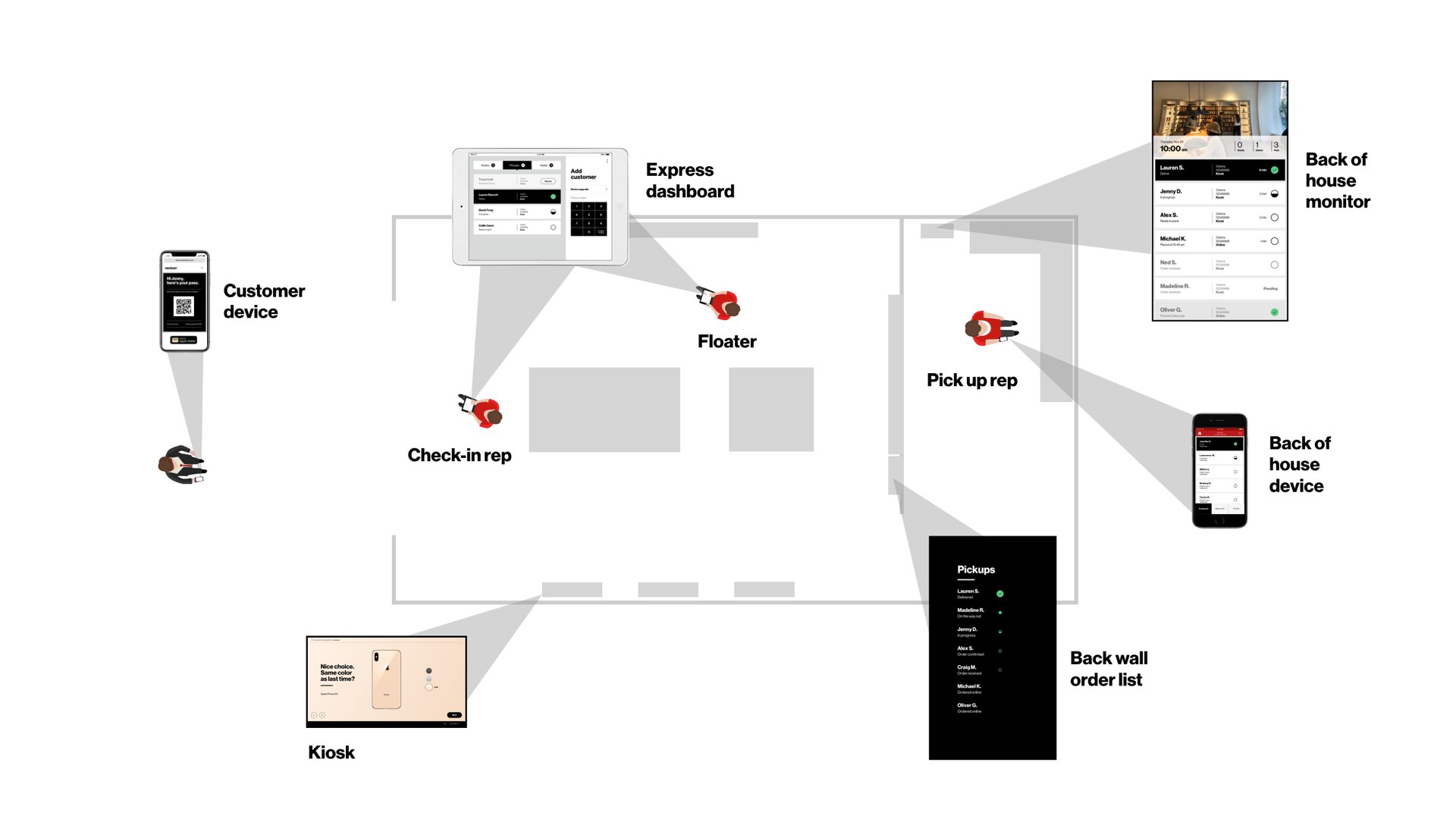 The store mapped by role: customer device, kiosk, check-in rep, express dashboard, floater, pickup rep, back-of-house monitor and device, and the back wall order list