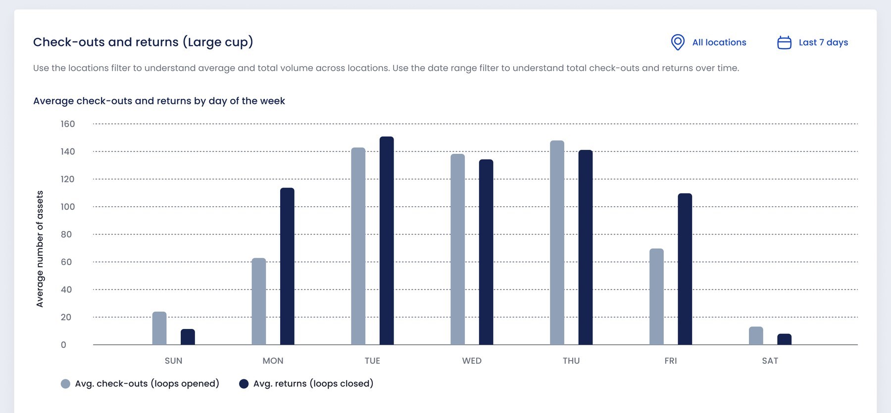 Average check-outs (loops opened) and returns (loops closed) by day of the week