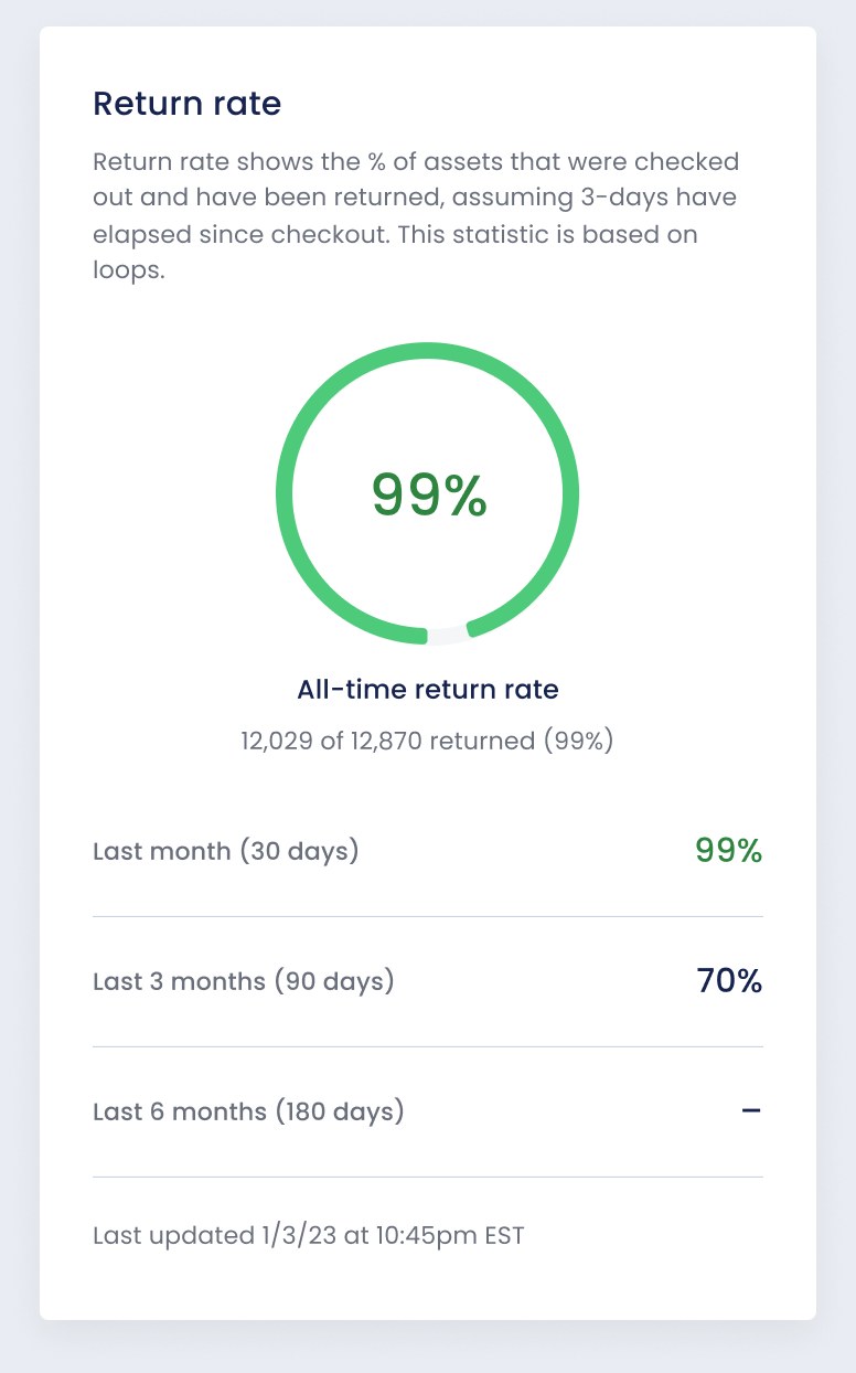 Return rate module: 99% all-time return rate, 12,029 of 12,870 returned; last month 99%