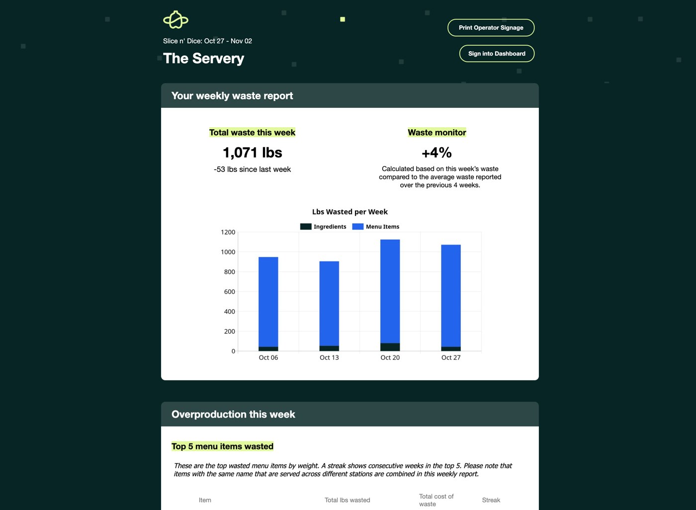 A StreamLine weekly waste report email: total waste this week, a waste monitor, and a chart of pounds wasted per week