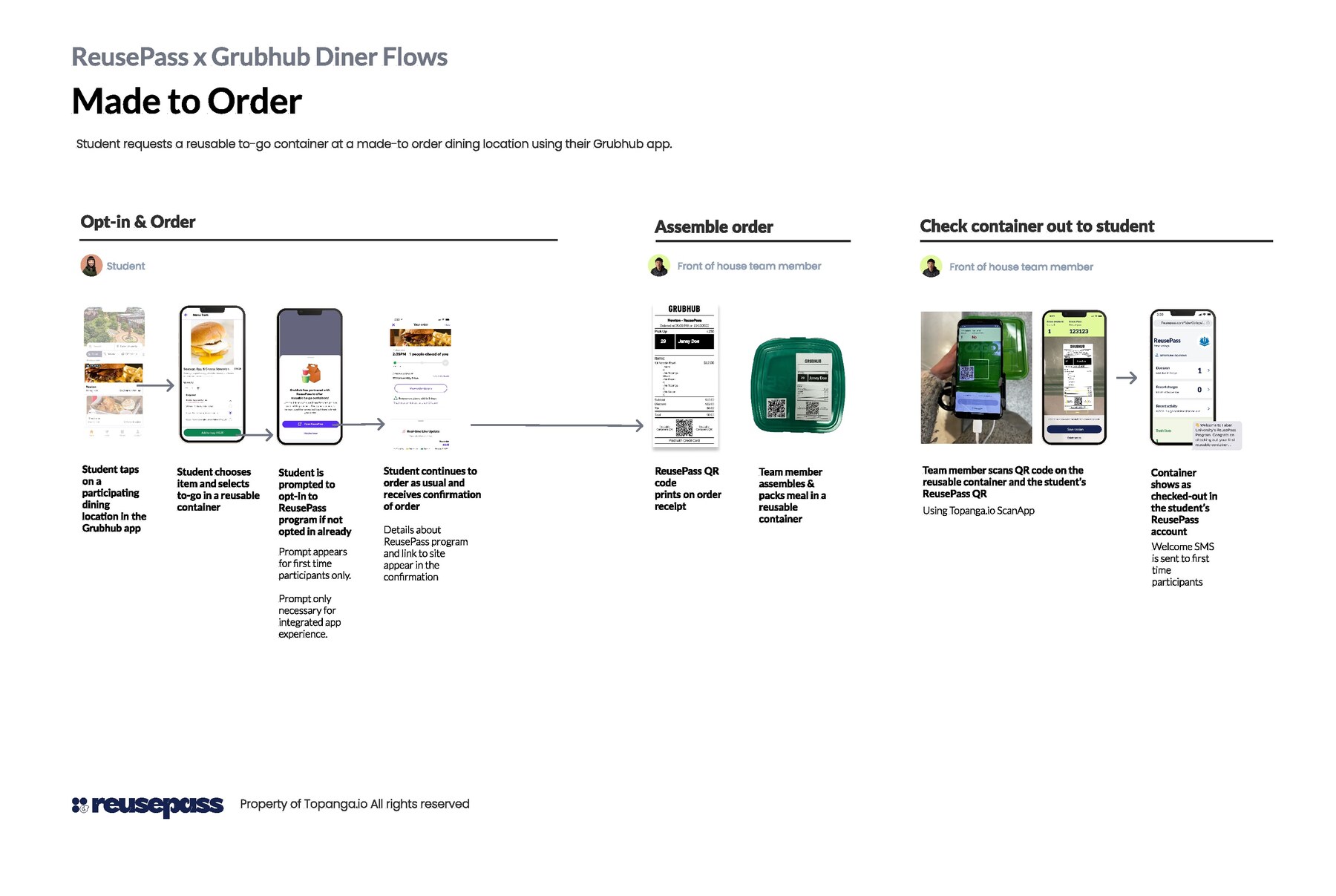 ReusePass x Grubhub diner flow diagram: opt-in and order, assemble order, and check container out to student