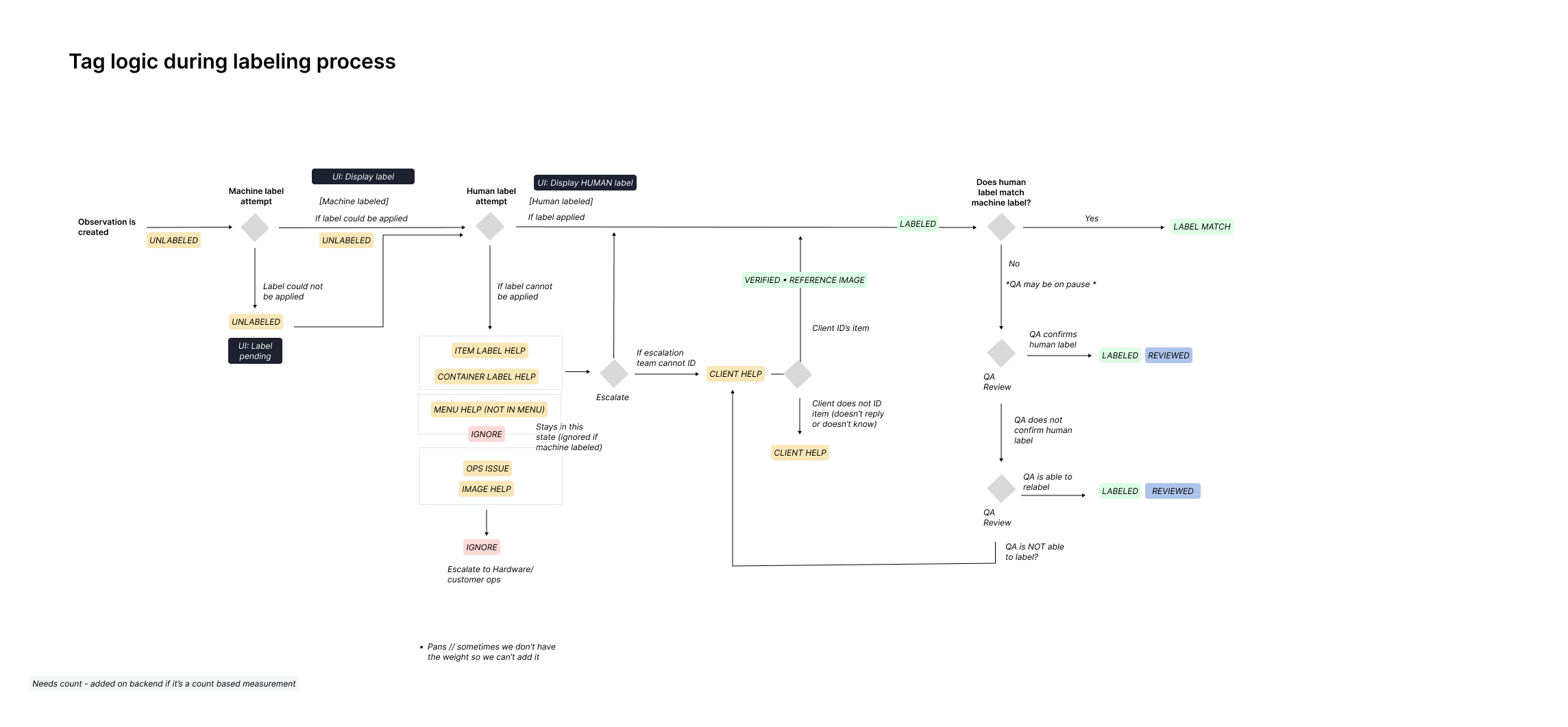 Flowchart of tag logic during the labeling process, from observation creation through machine label attempt, human label attempt, escalation, and QA review to a final labeled and reviewed state
