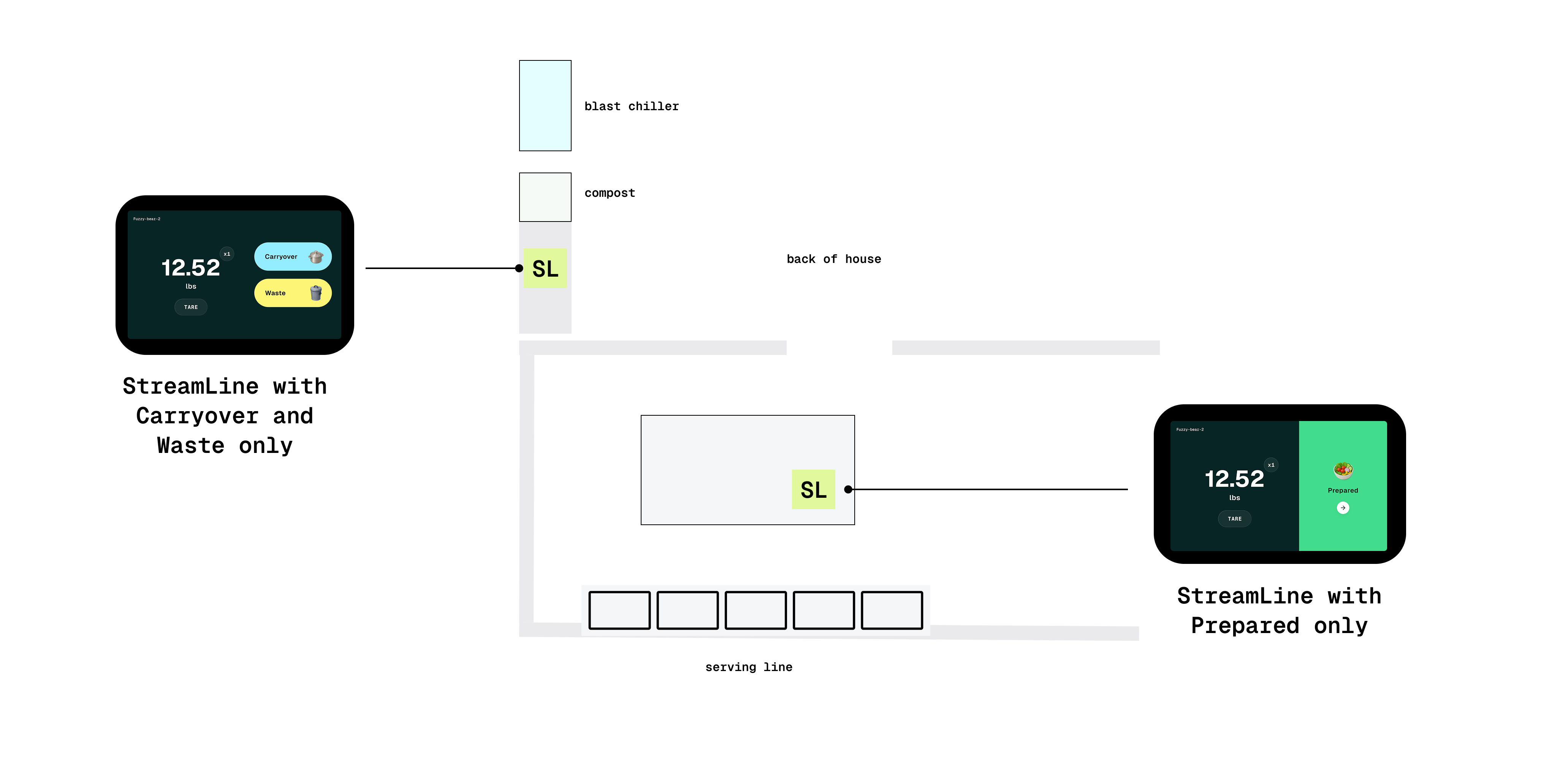 Diagram showing where the StreamLine scale sits in back-of-house and on the serving line, and the Carryover, Waste, and Prepared modes it captures