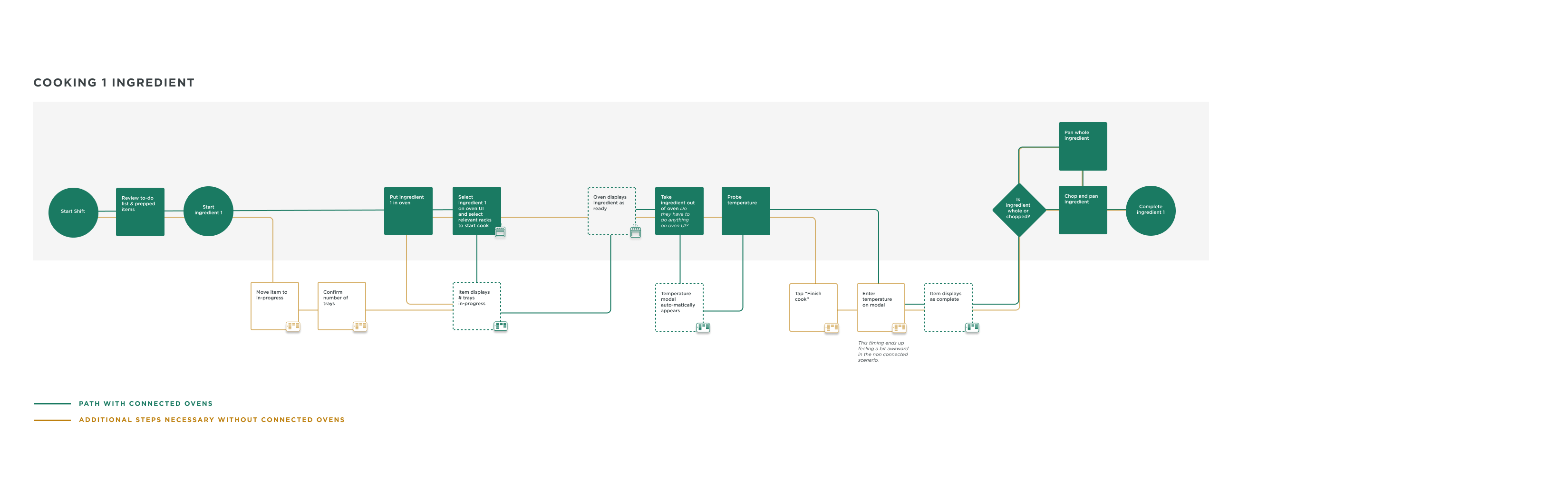 Flowchart mapping the steps to cook a single ingredient, comparing the path with connected ovens against the additional manual steps required without them