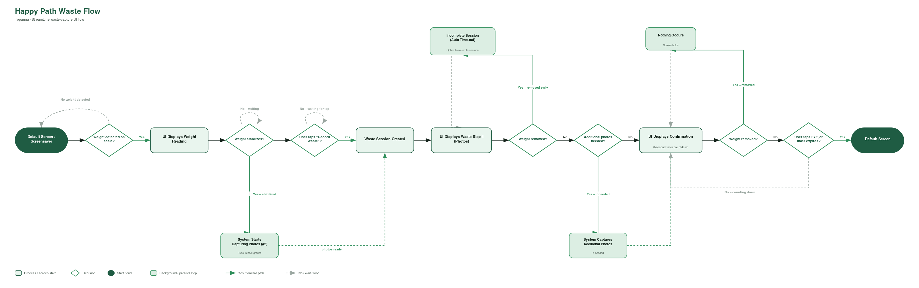 Flow diagram of the happy-path waste capture process, from weight detection through session confirmation